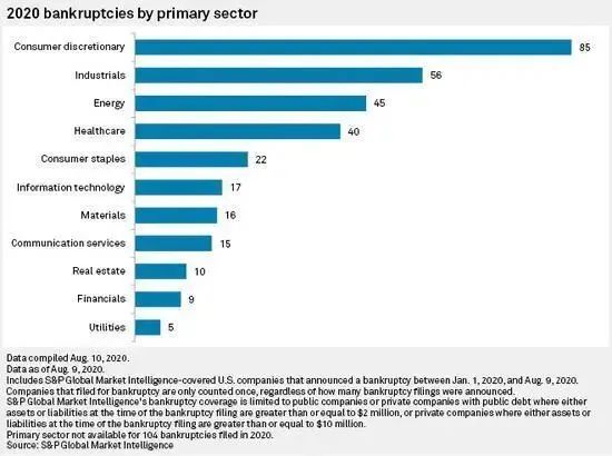 企业破产|扛不住了！美国迎10年来最大破产潮，多家巨头未能幸免……