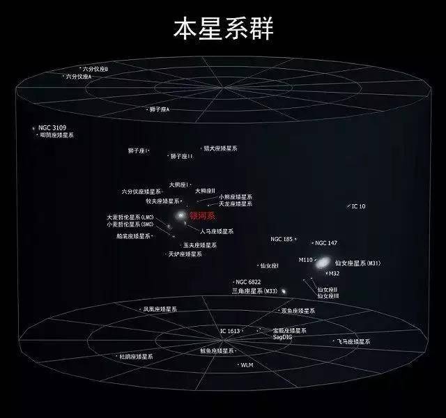 太阳系|太阳系绕着银河系转，银河系绕着什么转？