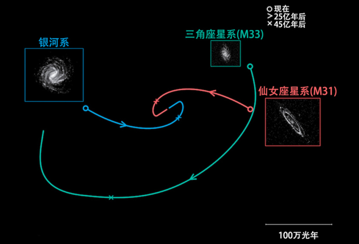 太阳系|太阳系绕着银河系转，银河系绕着什么转？