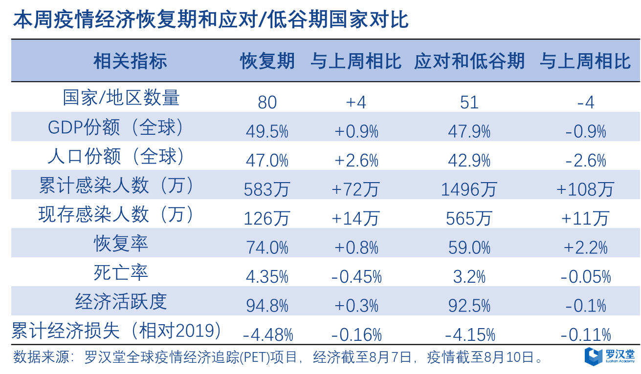 疫情|全球疫情经济恢复低迷 追踪技术普及障碍重重