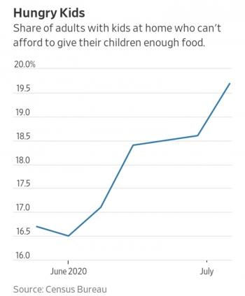 台海网|美媒:疫情之中越来越多美国人饿肚子 原因何在?