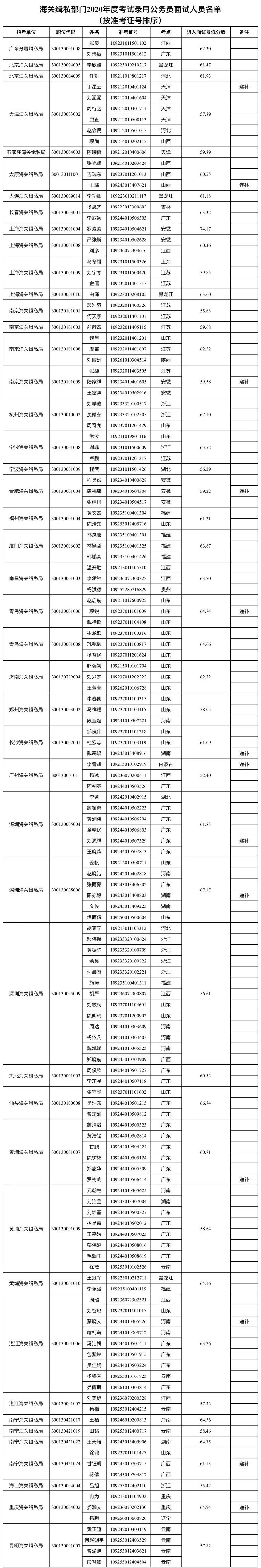 公务员|海关缉私部门2020年度考试录用公务员面试公告