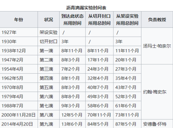 科学|一块沥青滴了快100年，熬死了两位教授，该实验想要证明什么？