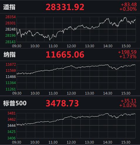 美股收盘|美股集体收涨 纳指涨超1.7%再创新高