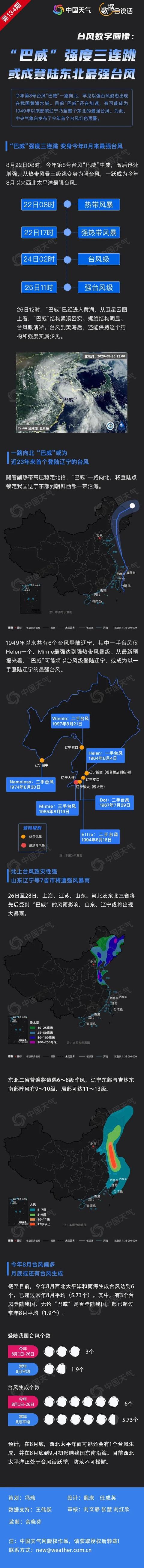 台风|台风巴威登陆朝鲜 影响中国东北 第8号台风巴威强度三连跳或成史上最强台风