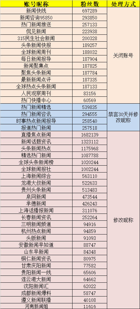科技|微博：地方资讯号不得冒充媒体