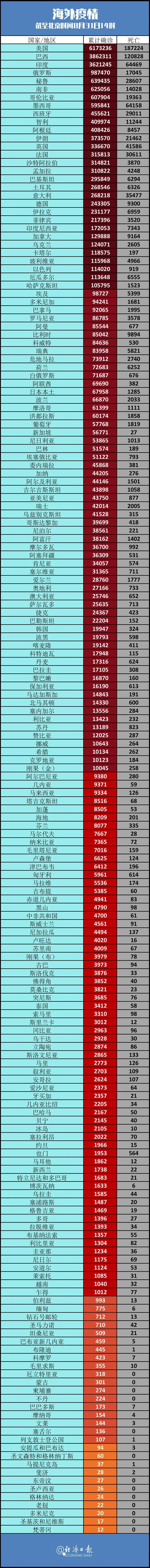疫情|印度单日确诊数再创新高丨全球疫情20条最新信息