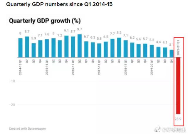 国际社会|印度4-6月GDP暴跌23.9%，创历史最差纪录