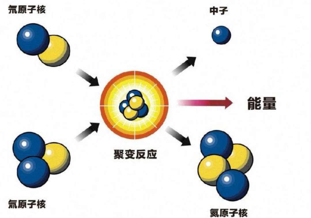 黑洞|10000亿桶的水同时浇到太阳上会怎样？太阳或会成为黑洞