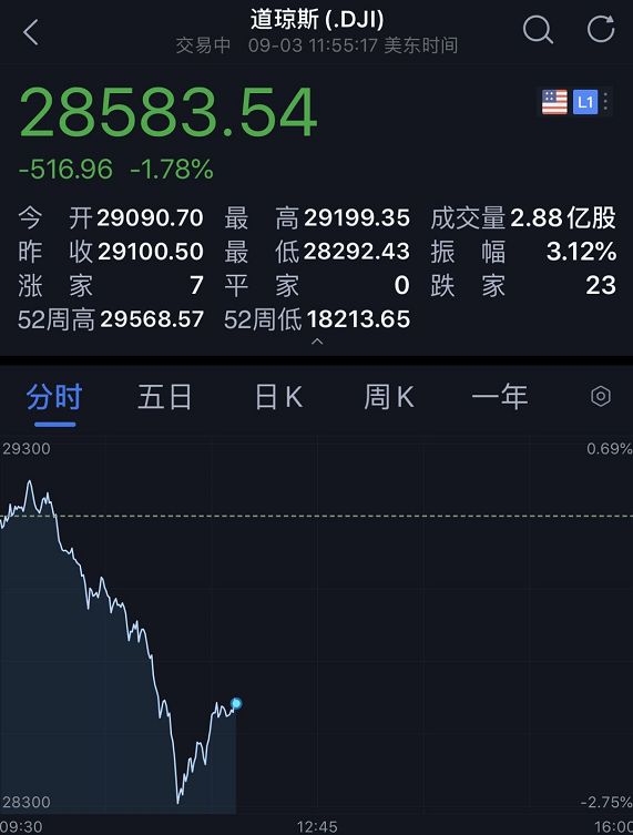 美股|美股突然又崩了，苹果、特斯拉等科技股跌惨了！