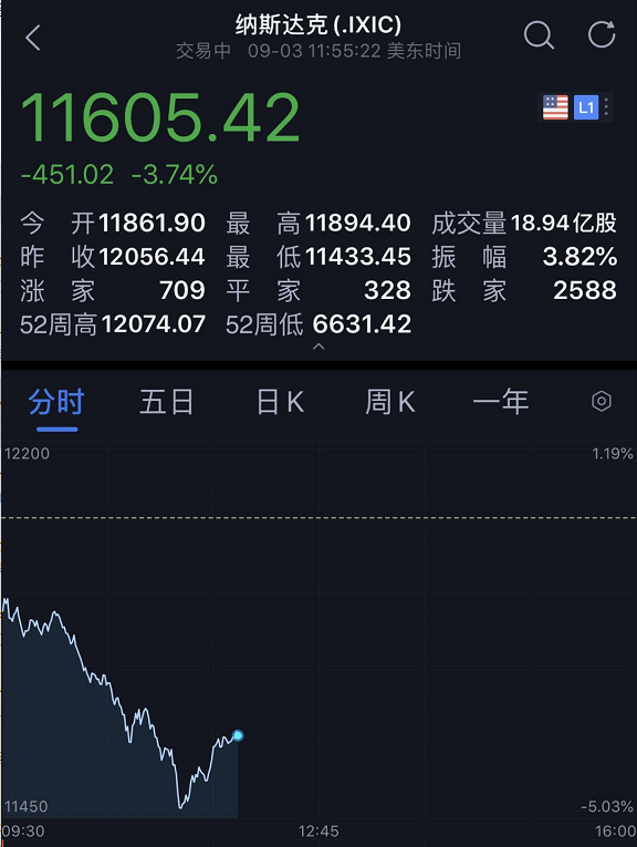 美股|美股突然又崩了，苹果、特斯拉等科技股跌惨了！