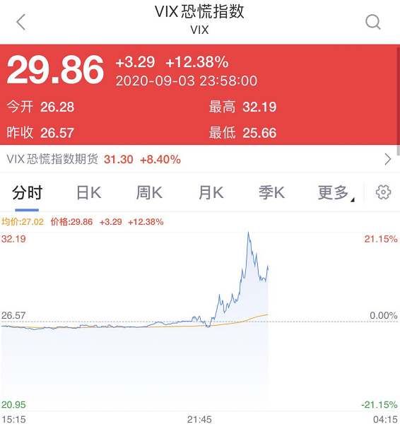 美股|美股突然又崩了，苹果、特斯拉等科技股跌惨了！