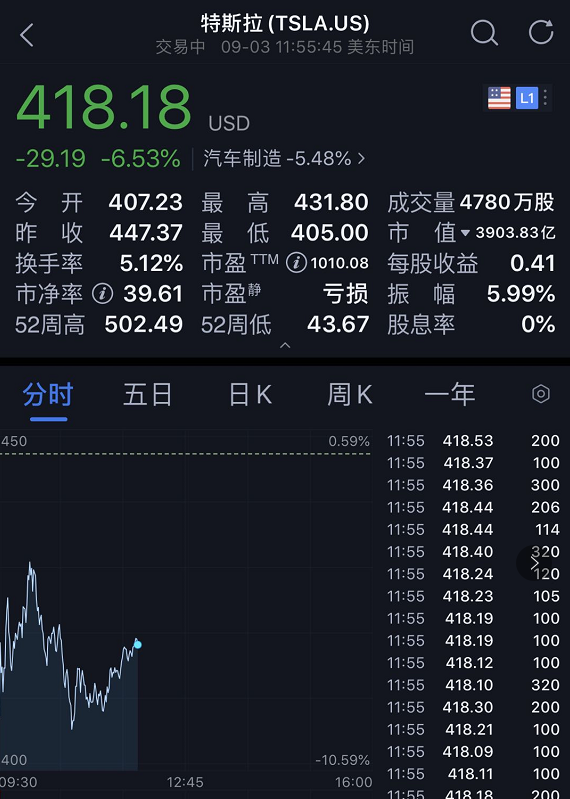 美股|美股突然又崩了，苹果、特斯拉等科技股跌惨了！