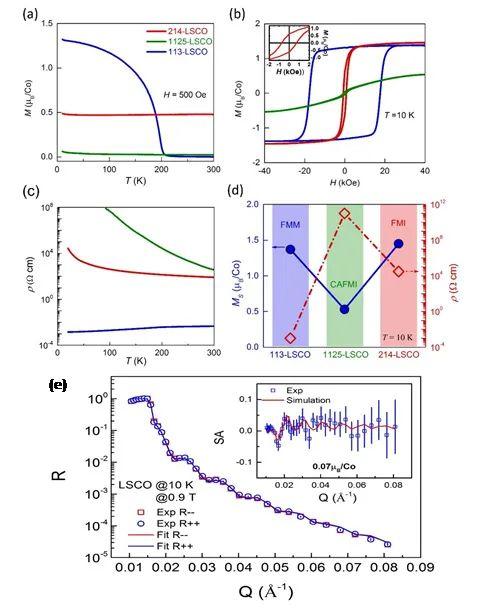 拓扑学|进展｜多价态钴氧化物薄膜体系B位阳离子迁移驱动的多态拓扑学相变