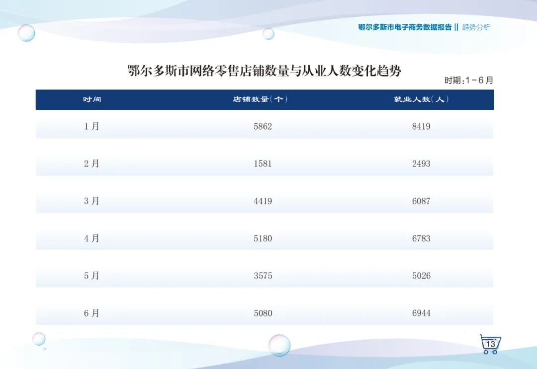 鄂尔多斯排名是……内蒙古各盟市1—6月网络零售额数据公布！