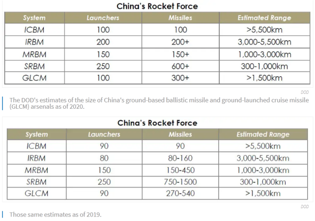 五角大楼|美媒:按照五角大楼报告,中国的弹道导弹是如何迅速膨胀的?