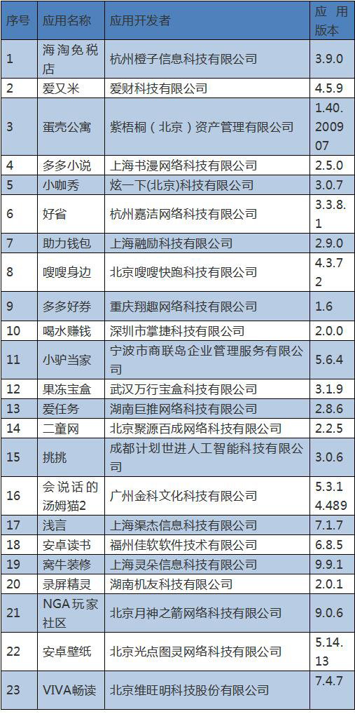 软件|因屡教不改，蛋壳公寓、小咖秀等23款APP下架处理！