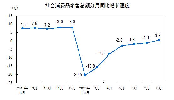 宏观经济|年内首次正增长