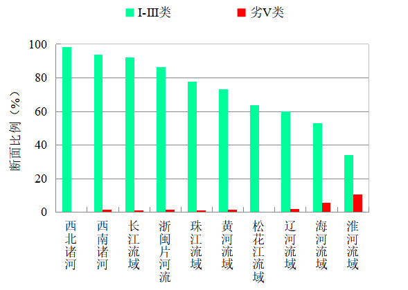 化学需氧量|生态环境部通报8月和1-8月全国地表水、环境空气质量状况