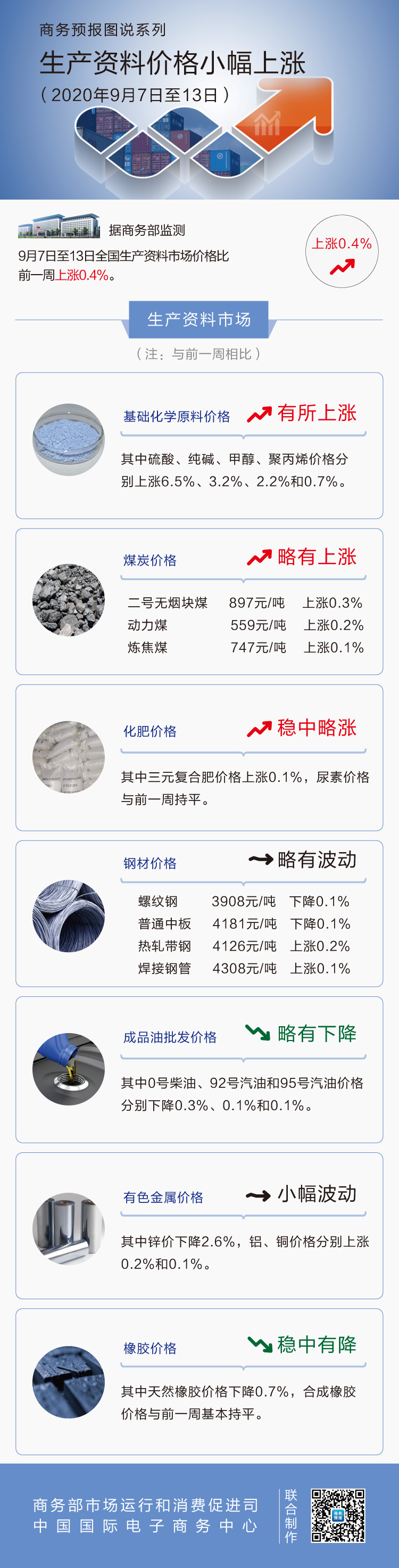 财经|上周食用农产品价格略有回落 生产资料价格小幅上涨