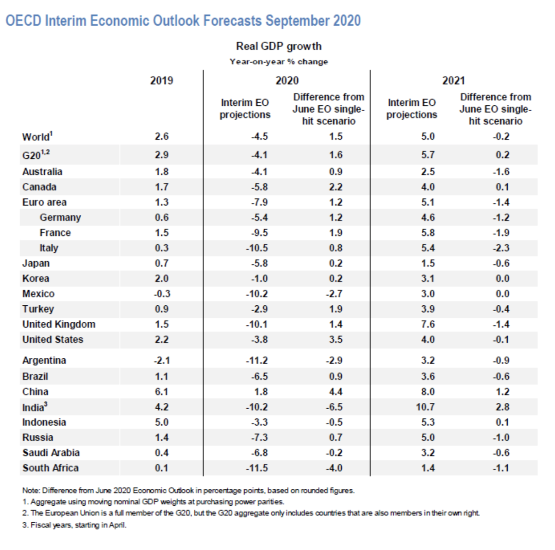 经济|经合组织：中国将是2020年二十国集团中唯一实现正增长的国家