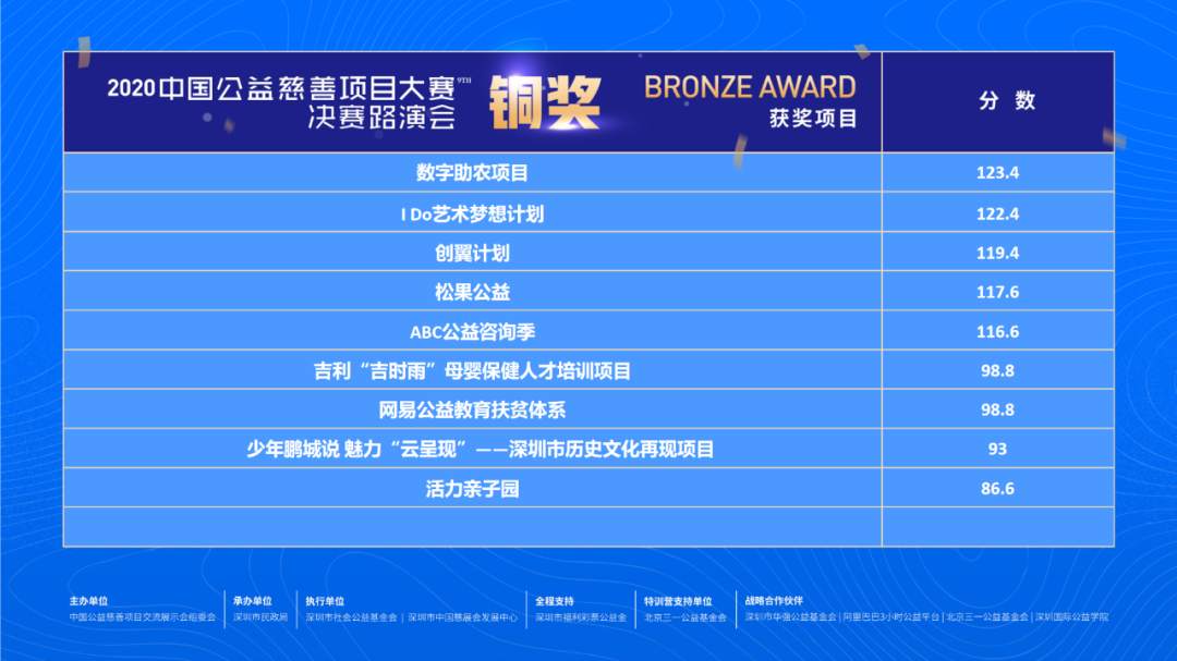 荣耀榜｜2020中国公益慈善项目大赛决赛名单产生