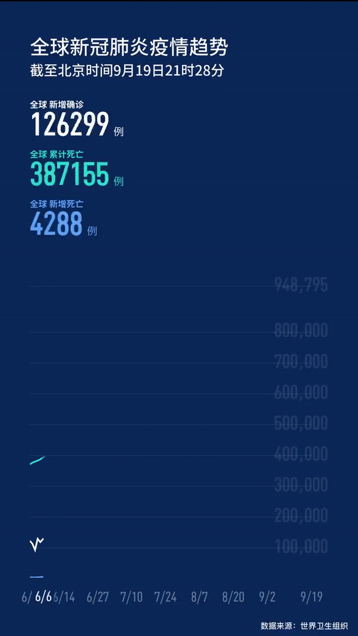 经济|世卫组织：全球累计新冠确诊病例达30369778例