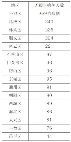 传染病|北京昨日新增1例境外输入无症状感染者