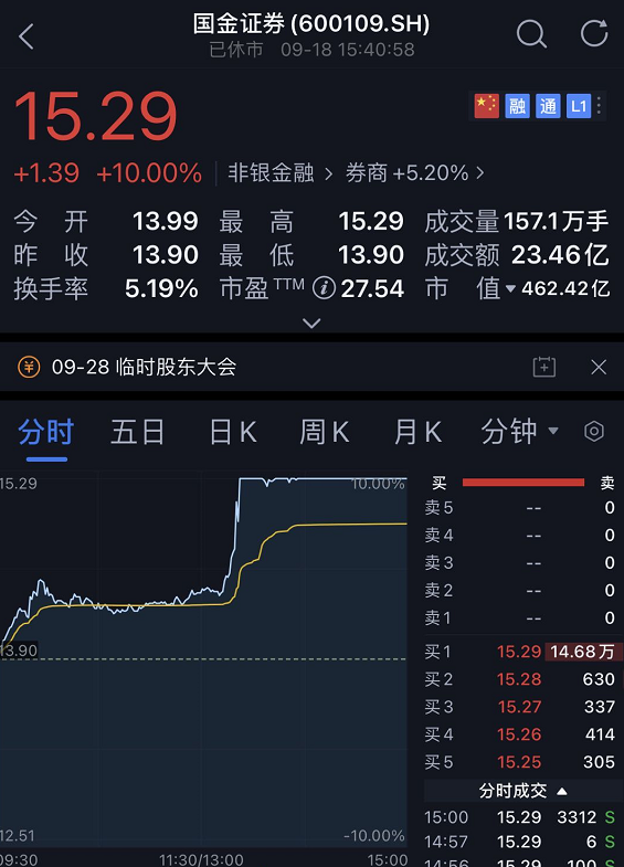 国金证券|官宣！这两家券商合并，市值合计近千亿，此前双双涨停