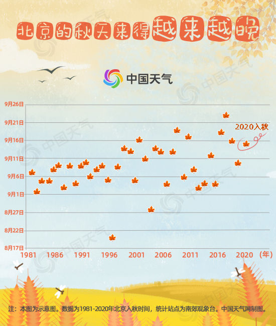 大数据|北京今年入秋偏晚6天 大数据显示秋天来得越来越晚