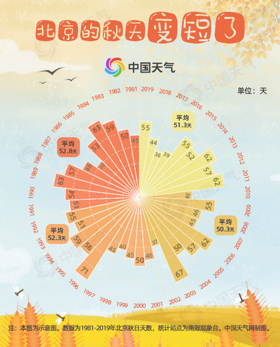 大数据|北京今年入秋偏晚6天 大数据显示秋天来得越来越晚