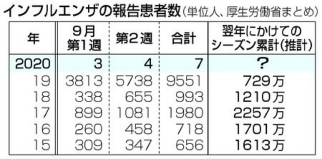 流行性感冒|防疫带来意外之喜？日本今年流感病例为去年同期千分之一