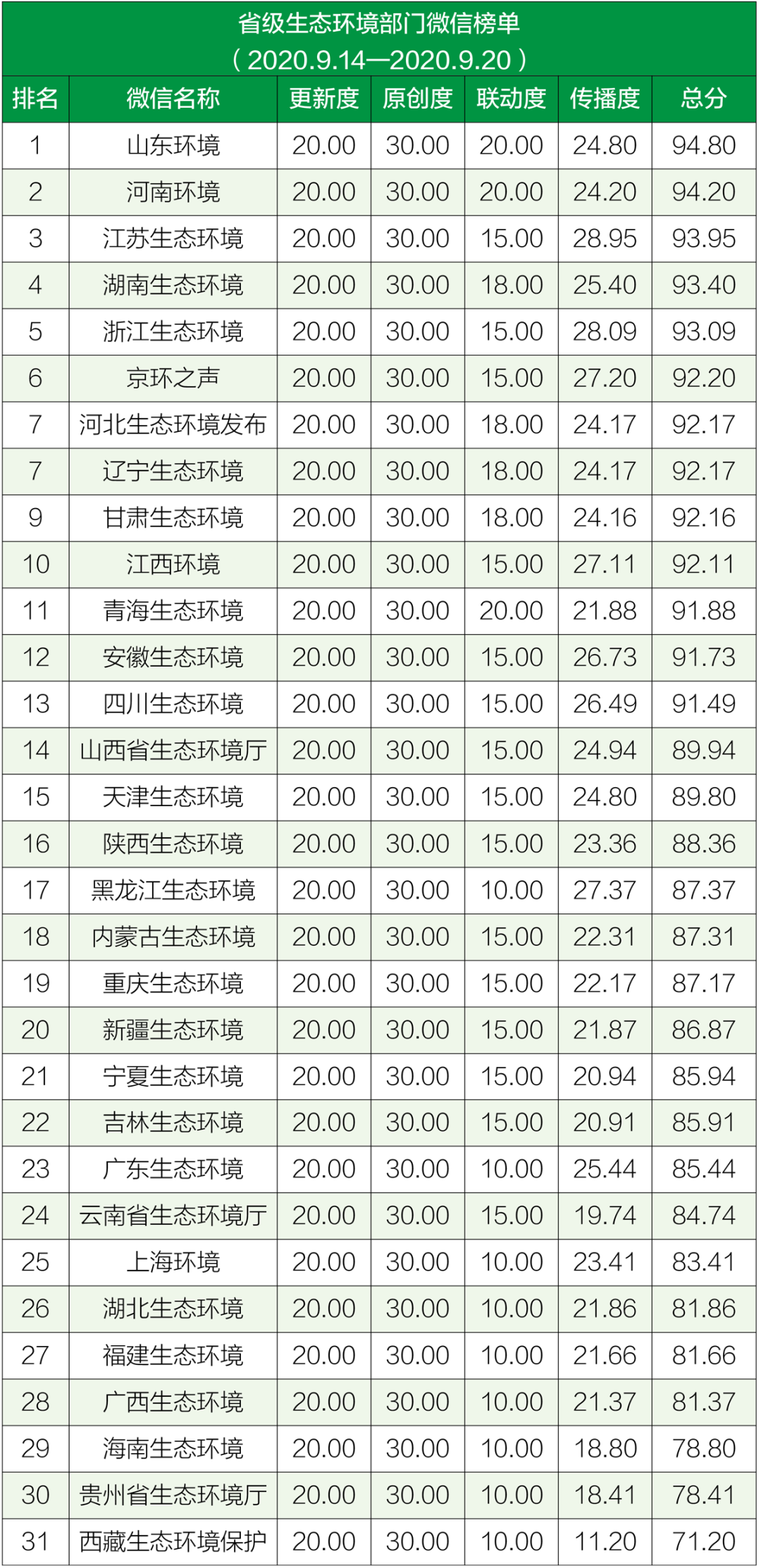 生态环境|排行榜丨生态环境系统政务微信榜单（2020年9月14日-9月20日）