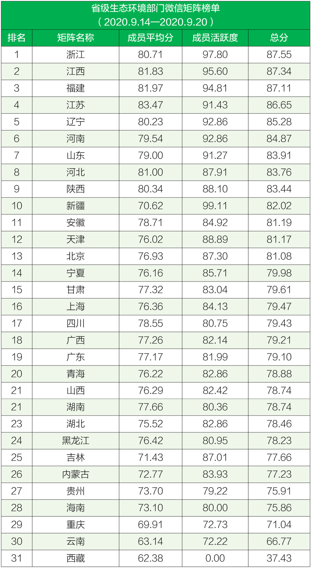 生态环境|排行榜丨生态环境系统政务微信榜单（2020年9月14日-9月20日）