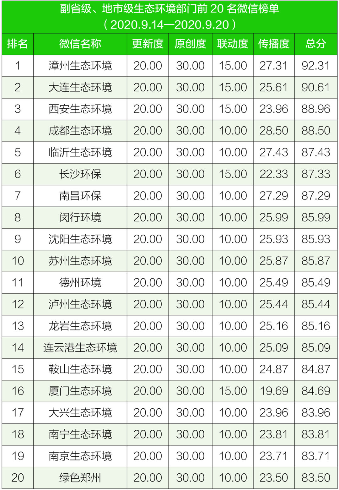 生态环境|排行榜丨生态环境系统政务微信榜单（2020年9月14日-9月20日）