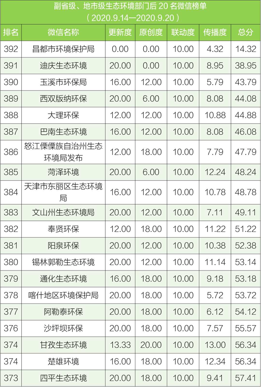 生态环境|排行榜丨生态环境系统政务微信榜单（2020年9月14日-9月20日）