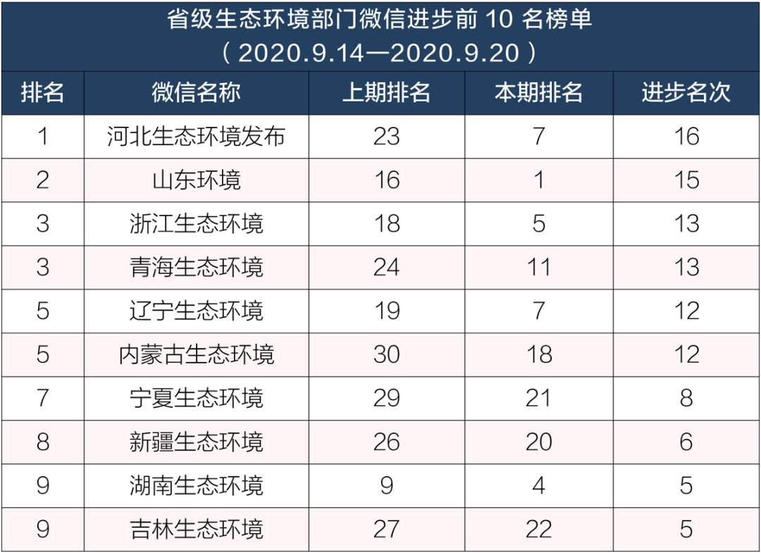 生态环境|排行榜丨生态环境系统政务微信榜单（2020年9月14日-9月20日）