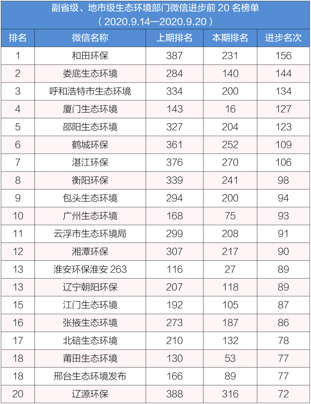 生态环境|排行榜丨生态环境系统政务微信榜单（2020年9月14日-9月20日）