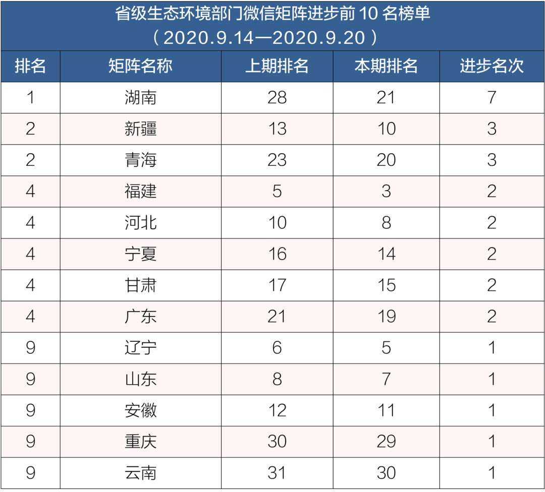 生态环境|排行榜丨生态环境系统政务微信榜单（2020年9月14日-9月20日）