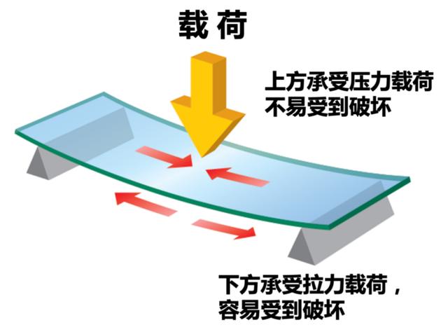 应力状态|弄伤全网最帅小张的钢化玻璃，怎么就自爆了？