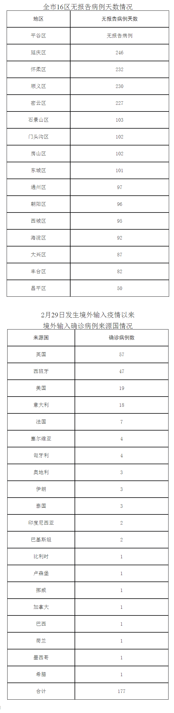 肺炎|北京9月25日无新增报告新冠肺炎确诊病例