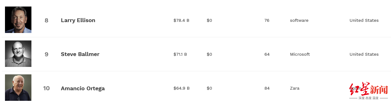 zara|红星资本局|ZARA母公司上半年亏损15亿,计划关店1200家,创始人曾为全球首富