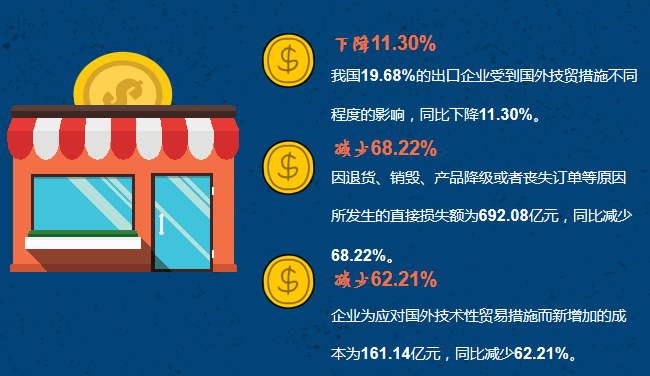 海关|国外技贸措施对我国出口企业影响依然较大