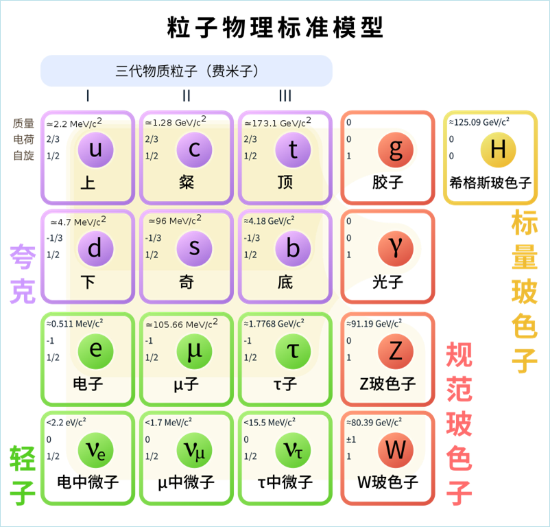 标准模型|排队五年，今年的诺贝尔物理奖会是TA吗？