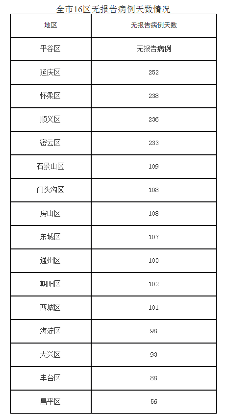 肺炎|北京10月1日无新增报告新冠肺炎确诊病例