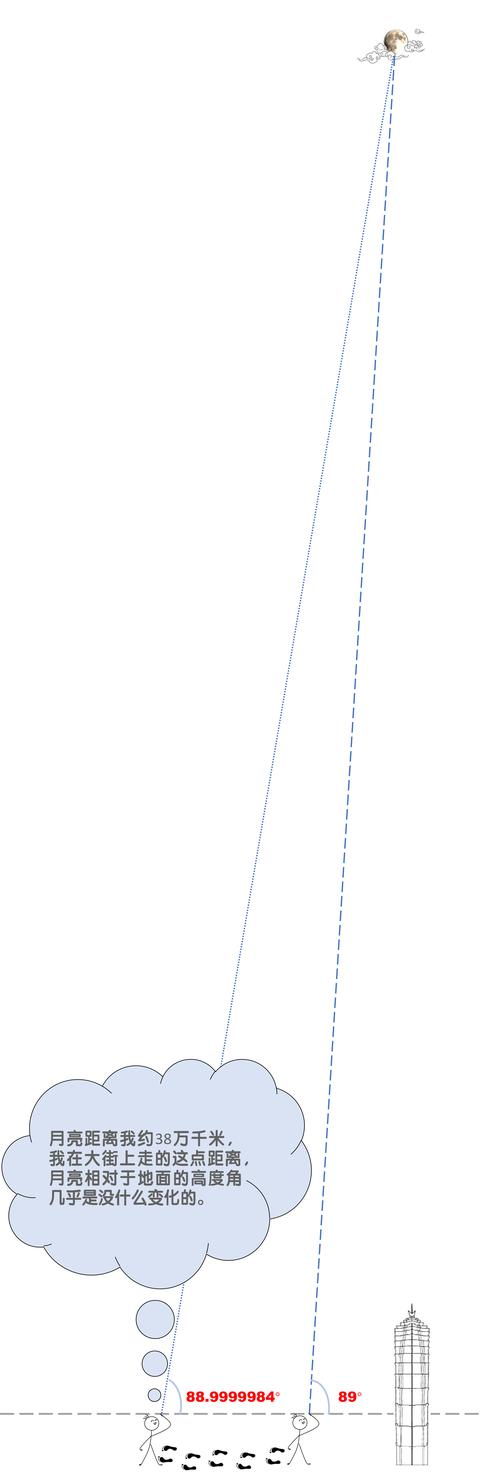 天文|月亮为什么老是跟着我走？