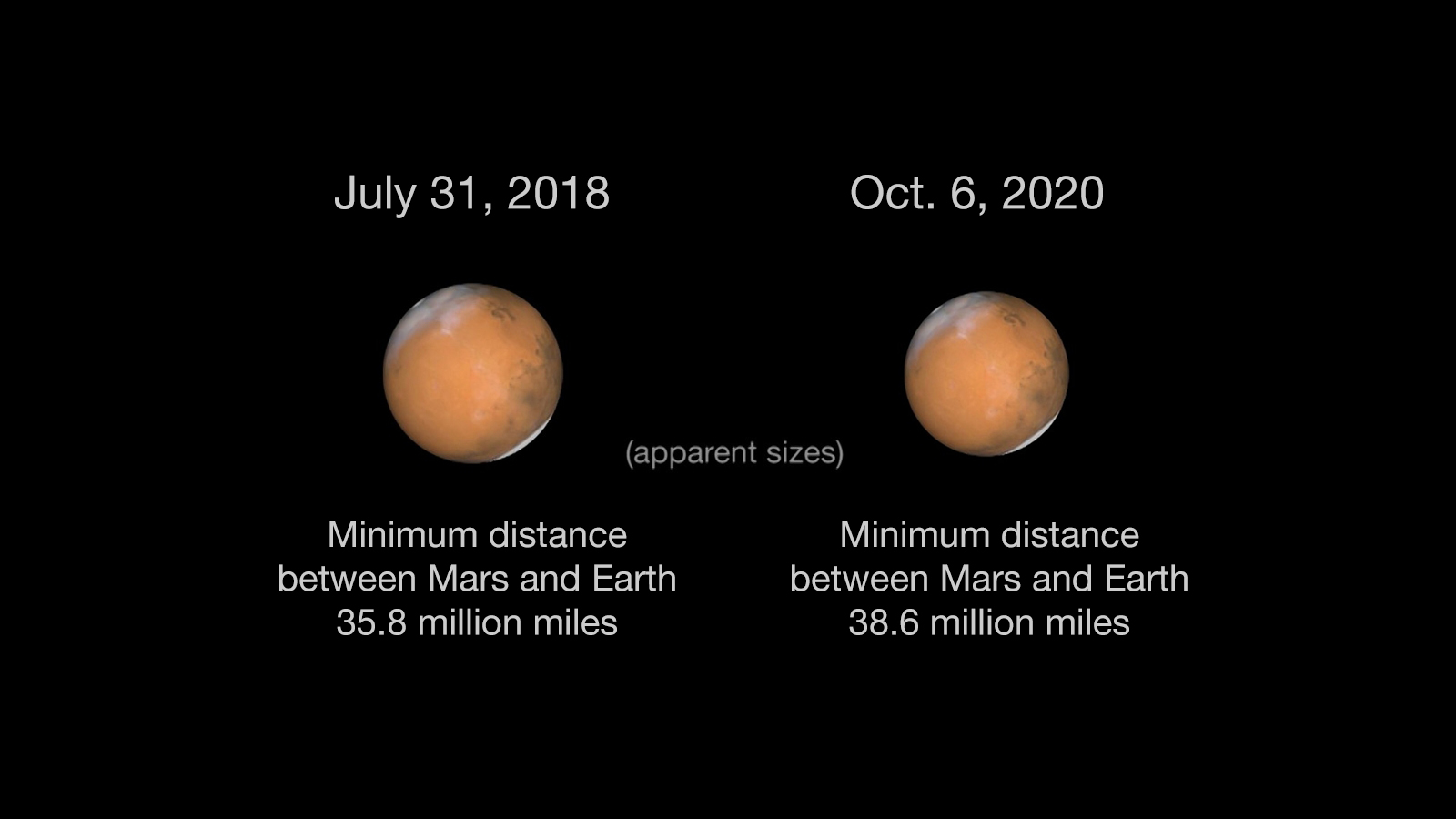 天文|定好闹钟，火星将在10月6日最接近地球，是观赏火星的最佳时机