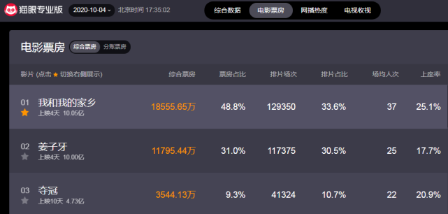 电影|双10亿!《我和我的家乡》《姜子牙》票房破10亿