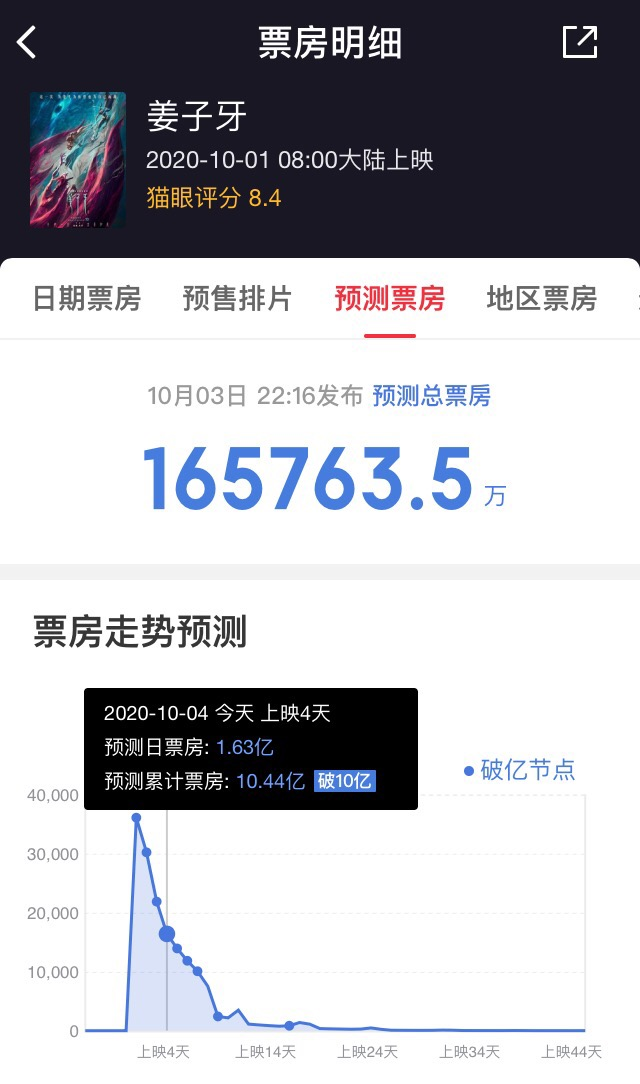 电影|双10亿!《我和我的家乡》《姜子牙》票房破10亿