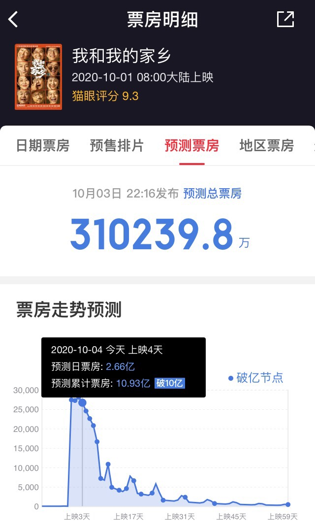 电影|双10亿!《我和我的家乡》《姜子牙》票房破10亿